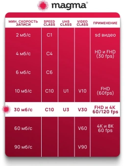 Карта памяти для видеорегистраторов MAGMA UltraCard 32GB